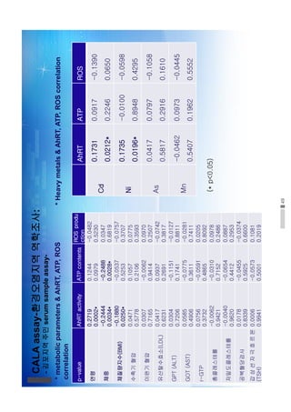49
CALAassay-환경오염지역역학조사:
-김포지역주민serumsampleassay-
*metabolicparametersAhRT,ATP,ROS
correlation
*HeavymetalsAhRT,ATP,ROScorrelation
p-valueAhRTactivityATPcontents
ROSprodu
ction
연령
0.2719
0.0002*
0.1244
0.0979
-0.0482
0.5230
체중
-0.2444
0.0034*
-0.2488
0.0028*
0.0347
0.6819
체질량지수(BMI)
-0.1880
0.0250*
-0.0537
0.5253
-0.0757
0.3707
수축기혈압
0.0471
0.5778
0.1057
0.2106
0.0775
0.3593
이완기혈압
0.0307
0.7165
-0.0062
0.9414
0.0970
0.2507
유산탈수효소(LDL)
0.0417
0.6231
0.0937
0.2691
-0.0742
0.3817
GPT(ALT)
0.0304
0.7206
-0.1151
0.1741
-0.0127
0.8811
GOT(AST)
0.0585
0.4906
-0.0775
0.3611
-0.0281
0.7411
r-GTP
0.0756
0.3732
-0.0591
0.4865
0.0205
0.8092
총콜레스테롤
-0.0062
0.9421
-0.0310
0.7152
0.0978
0.2486
저밀도콜레스테롤
-0.0040
0.9620
-0.0654
0.4412
0.0887
0.2953
공복혈당검사
0.0178
0.8339
-0.0455
0.5925
-0.0374
0.6600
갑상선자극호르몬
(TSH)
0.0006
0.9941
-0.0573
0.5001
0.1081
0.2019
AhRTATPROS
Cd
0.1731
0.0212*
0.0917
0.2246
-0.1390
0.0650
Ni
0.1735
0.0196*
-0.0100
0.8948
-0.0598
0.4295
As
0.0417
0.5817
0.0797
0.2916
-0.1058
0.1610
Mn
-0.0462
0.5407
0.0973
0.1962
-0.0445
0.5552
(*p0.05)
 