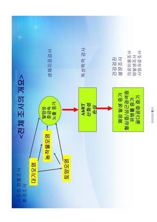 51
AhRT
산화성
손상
발암성
중금속
노출증가
전체조사의개요
토양오염
대기오염
폐암발생증가
협심증/심근경색증
유병률증가
골다공증증가
농작물오염
사업장현황조사
환경조사
독성학적검사
건강검진
설문조사
의료이용조사
암발생조사
사망자료조사
생체지표검사
 