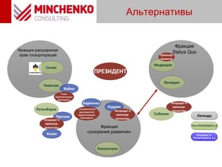 Альтернативы
Чемезов
Сечин
Кириенко
Фракция расширения
прав госкорпораций
Фракция
Status Quo
Володин
Медведев
Фракция
«ускорения развития»
Ковальчуки
Кудрин
Трутнев
Ротенберги
Премьер-
министр
Собянин
Кандидат в
премьер-
министры
ПРЕЗИДЕНТ
Вайно
Столкновение кланов
Легенда
Глава
Администрации
Президента
1-й заместитель
руководителя
Администрации
Президента
Кандидат в
премьер-
министрыКандидат в
премьер-
министры
Козак
 