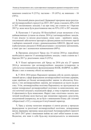 14
Резюме до Альтернативного звіту з оцінки ефективності впровадження державної антикорупційної політики
виконано повністю 9 (21%), частково – 19 (43%), не виконано – 16
(36%).
2. Загальний рівень реалізації Державної програми щодо реаліза-
ції Антикорупційної стратегії на 2015–2017 роки становить 60% (124
із 207 запланованих заходів). І це при тому, що станом на 1 березня
2017 р. вона мала бути реалізованою вже на 93% (192 із 207 заходів).
3. Пунктами 1–5 розділу ІІІ Коаліційної угоди визначено п’ять
найважливіших (станом на кінець 2014 р.) антикорупційних заходів.
З них вчасно та якісно реалізовано лише один – прийнято закон,
покликаний забезпечити прозорість фінансування політичних партій
і виборчих кампаній згідно з рекомендаціями GRECO. Другий захід
(забезпечення діяльності НАБ) реалізовано з незначним запізненням,
а інші три так і залишилися невиконаними (60%).
4. Програма діяльності Уряду від 14 квітня 2016 р. передбачає
необхідність вжиття 15 антикорупційних заходів, з яких станом на 1
березня 2017 р. реалізовано лише 8 (53%).
5. У Плані пріоритетних дій Уряду на 2016 рік від 27 травня
2016 р. визначено три антикорупційних завдання (створення та
забезпечення повноцінного функціонування НАЗК, НАВРУА та ДБР).
Жодне з них в повному обсязі не виконано.
6. У 2014–2016 роках Парламент проявив себе як досить продук-
тивний орган у сфері формування антикорупційної політики держави,
адже прийняв усі базові антикорупційні закони та абсолютну біль-
шість з тих антикорупційних законів, які потрапили до нього на роз-
гляд. Утім, антикорупційна політика Парламенту не ґрунтувалася на
оцінці попередньої антикорупційної політики та комплексному ана-
лізі поточної ситуації у відповідній сфері, а тому в окремих випадках
її ефективність була невисокою. Наразі така «політика» носить хао-
тичний (особливо коли йдеться про ініціативи народних депутатів),
ситуативний (наприклад, як це було з виконанням Плану дій з візової
лібералізації з ЄС), а подекуди й інтуїтивний характер.
7. Уряд у цілому непогано впорався зі своєю роллю у процесах
формування та реалізації антикорупційної політики, затвердивши
якісну Державну програму щодо реалізації Антикорупційної стратегії
на 2015–2017 роки і виконавши майже всі свої зобов’язання за нею.
Водночас, він зняв із себе будь-яку відповідальність за виконання
 