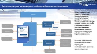 Реализация прав акционеров – подтверждение волеизъявления
Эмитент
Регистратор
НРД (центральный
депозитарий)
Акционер
Номинальный
держатель
Акционер
Акционер
Номинальный
держатель
Акционер
Акционер
Web-кабинет
Акционер
Акционер
Акционер
………..
Акционер
Ответственность за
точность передачи
инструкции несет
каждый институт.
При этом , если в период
искового срока кто-либо
в каскаде исчезнет –
доказать наличие
ошибки или точность
передачи инструкции
будет невозможно.
Наличие электронных
систем голосования –
порождает
необходимость особого
хранение данных
 