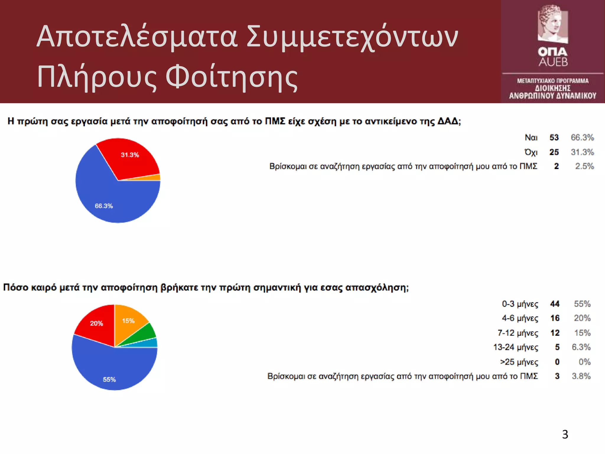 Αποτελέσματα Συμμετεχόντων
Πλήρους Φοίτησης
3
 
