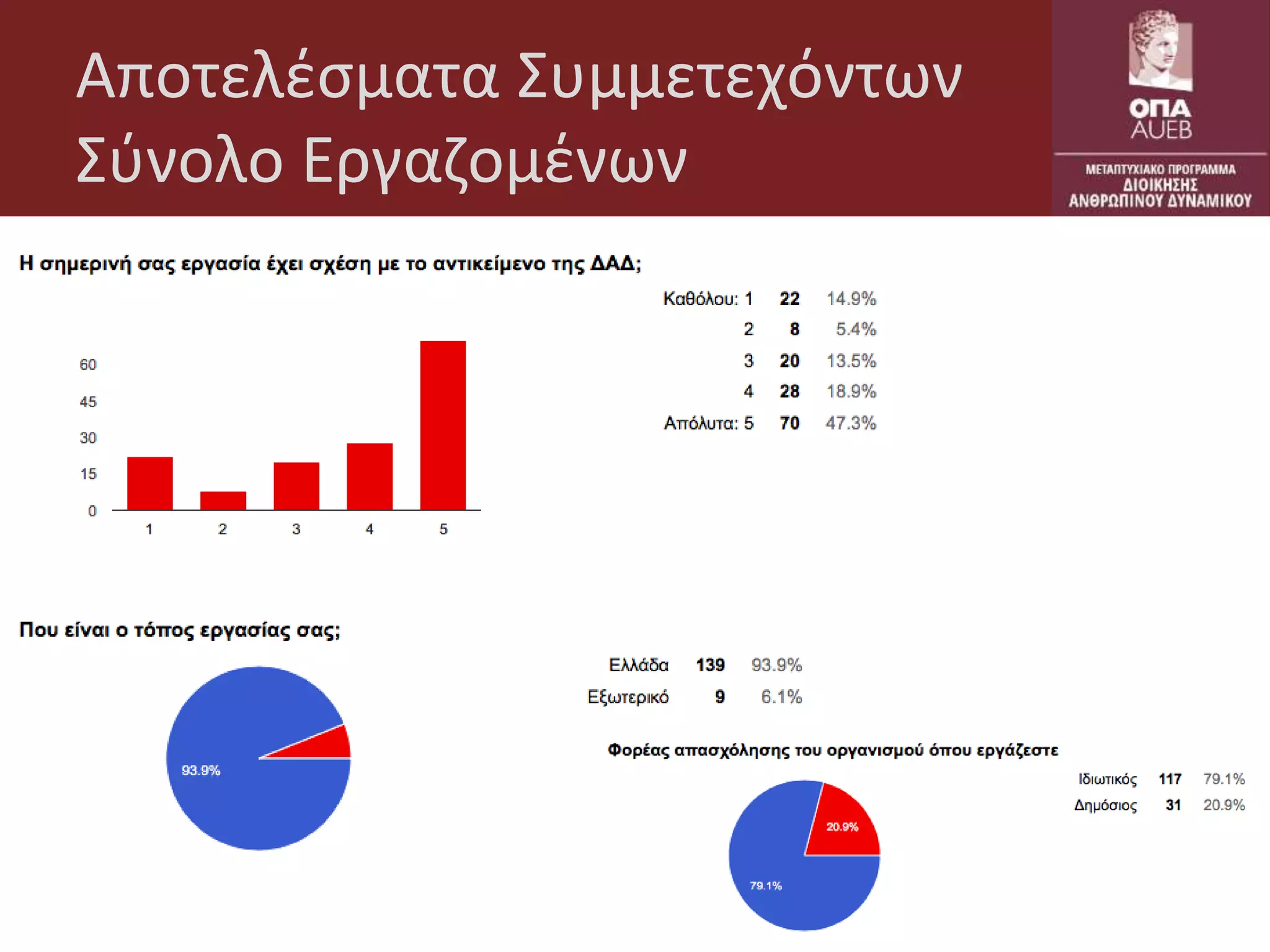 Αποτελέσματα Συμμετεχόντων
Σύνολο Εργαζομένων
6
 