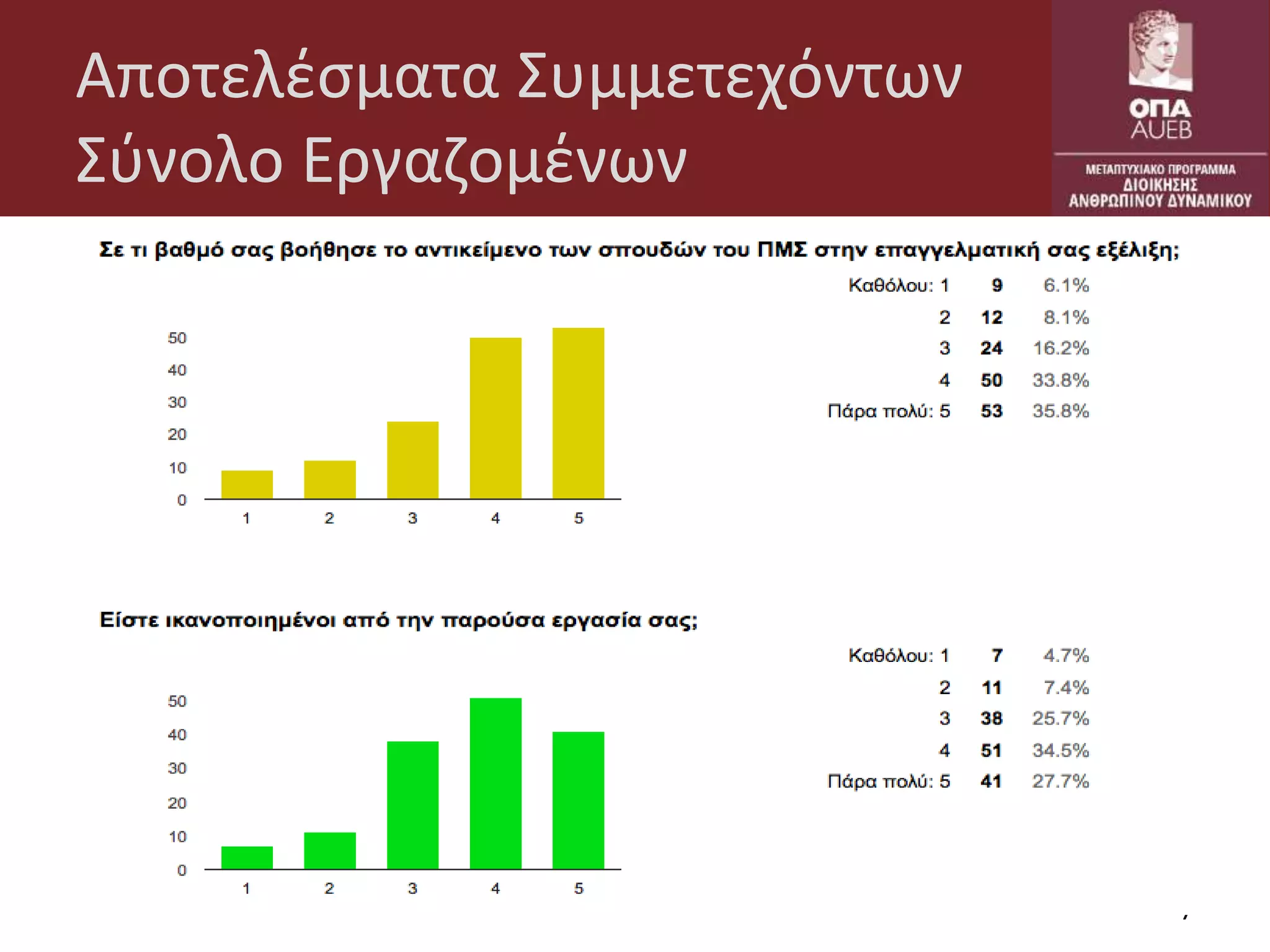 Αποτελέσματα Συμμετεχόντων
Σύνολο Εργαζομένων
7
 