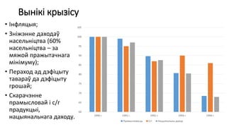 Вынікі крызісу
• Інфляцыя;
• Зніжэнне даходаў
насельніцтва (60%
насельніцтва – за
мяжой пражытачнага
мінімуму);
• Пераход ад дэфіцыту
тавараў да дэфіцыту
грошай;
• Скарачэнне
прамысловай і с/г
прадукцыі,
нацыянальнага даходу.
60
65
70
75
80
85
90
95
100
105
1990 г. 1991 г. 1992 г. 1993 г. 1994 г.
Прамысловасць С/г Нацыянальны даход
 