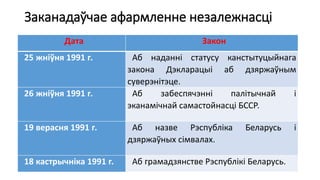 Заканадаўчае афармленне незалежнасці
Дата Закон
25 жніўня 1991 г. Аб наданні статусу канстытуцыйнага
закона Дэкларацыі аб дзяржаўным
суверэнітэце.
26 жніўня 1991 г. Аб забеспячэнні палітычнай і
эканамічнай самастойнасці БССР.
19 верасня 1991 г. Аб назве Рэспубліка Беларусь і
дзяржаўных сімвалах.
18 кастрычніка 1991 г. Аб грамадзянстве Рэспублікі Беларусь.
 