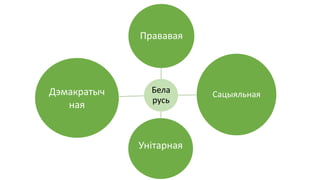Бела
русь
Прававая
Сацыяльная
Унітарная
Дэмакратыч
ная
 