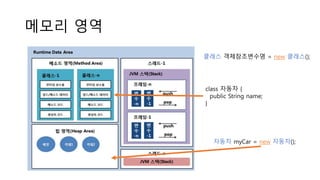 메모리 영역
클래스 객체참조변수명 = new 클래스();
자동차 myCar = new 자동차();
class 자동차 {
public String name;
}
 