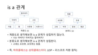 is a 관계
• 계층도로 생각해보면 is a 관계가 성립하지 않는다.
• 나는 아버지? 아버지는 할아버지?
• 분류도로 생각해보면 is a 관계가 성립한다.
• 고래는 포유류, 포유류는 동물.
• 즉, 하위클래스는 상위클래스이다. (LSP – 리스코프 치환 원칙)
동물
포유류 조류
고래 박쥐 참새 펭귄
할아버지
아버지 고모
아들 딸 사촌형 사촌누나
계층도 (x) 분류도 (o)
 