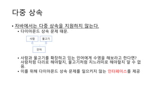 다중 상속
• 자바에서는 다중 상속을 지원하지 않는다.
• 다이아몬드 상속 문제 때문.
• 사람과 물고기를 확장하고 있는 인어에게 수영을 해보라고 한다면?
사람처럼 다리로 해야할지, 물고기처럼 지느러미로 해야할지 알 수 없
음.
• 이를 위해 다이아몬드 상속 문제를 일으키지 않는 인터페이스를 제공
인어
사람 물고기
 