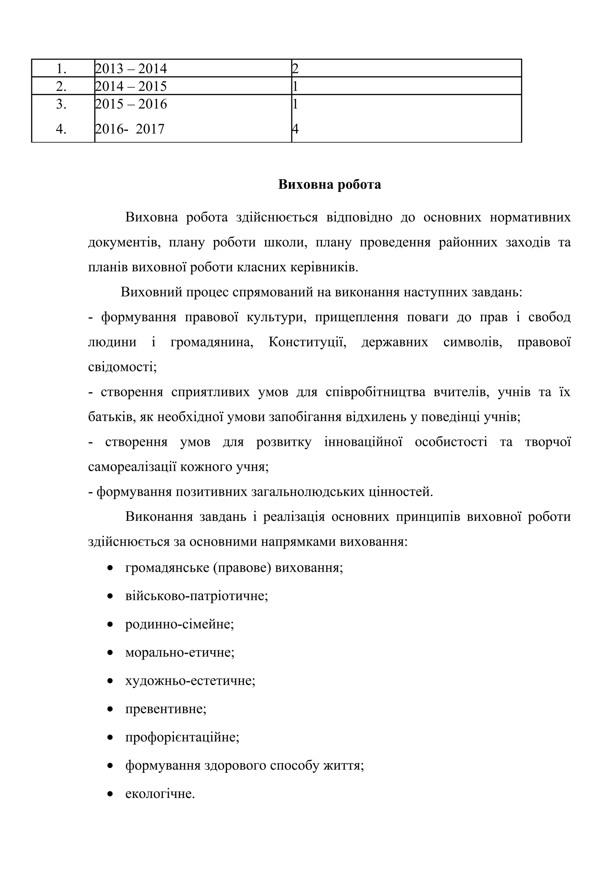1. 2013 – 2014 2
2. 2014 – 2015 1
3.
4.
2015 – 2016
2016- 2017
1
4
Виховна робота
Виховна робота здійснюється відповідно до основних нормативних
документів, плану роботи школи, плану проведення районних заходів та
планів виховної роботи класних керівників.
Виховний процес спрямований на виконання наступних завдань:
- формування правової культури, прищеплення поваги до прав і свобод
людини і громадянина, Конституції, державних символів, правової
свідомості;
- створення сприятливих умов для співробітництва вчителів, учнів та їх
батьків, як необхідної умови запобігання відхилень у поведінці учнів;
- створення умов для розвитку інноваційної особистості та творчої
самореалізації кожного учня;
- формування позитивних загальнолюдських цінностей.
Виконання завдань і реалізація основних принципів виховної роботи
здійснюється за основними напрямками виховання:
• громадянське (правове) виховання;
• військово-патріотичне;
• родинно-сімейне;
• морально-етичне;
• художньо-естетичне;
• превентивне;
• профорієнтаційне;
• формування здорового способу життя;
• екологічне.
 