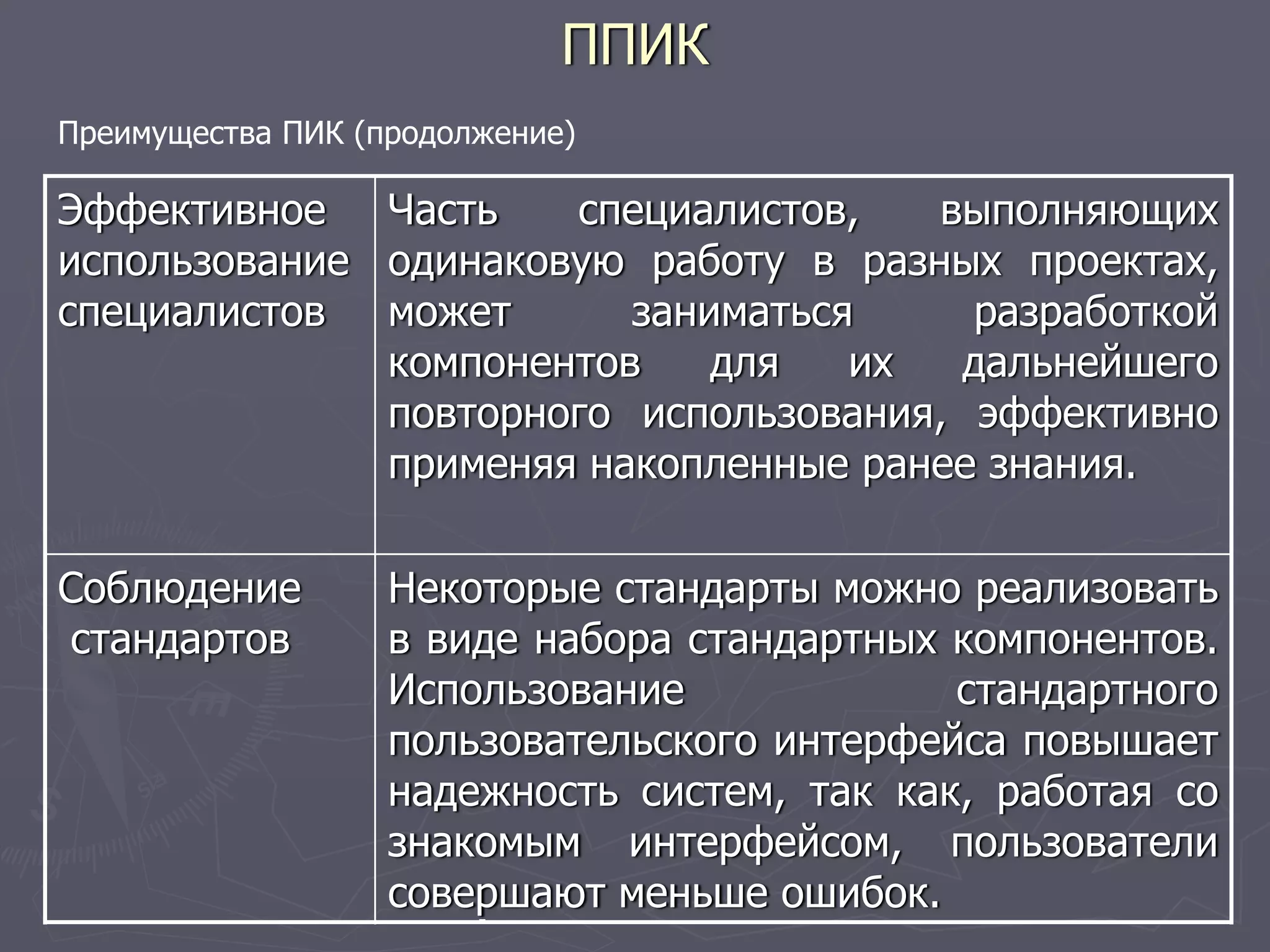 ППИК
Эффективное
использование
специалистов
Часть специалистов, выполняющих
одинаковую работу в разных проектах,
может заниматься разработкой
компонентов для их дальнейшего
повторного использования, эффективно
применяя накопленные ранее знания.
Соблюдение
стандартов
Некоторые стандарты можно реализовать
в виде набора стандартных компонентов.
Использование стандартного
пользовательского интерфейса повышает
надежность систем, так как, работая со
знакомым интерфейсом, пользователи
совершают меньше ошибок.
Преимущества ПИК (продолжение)
 
