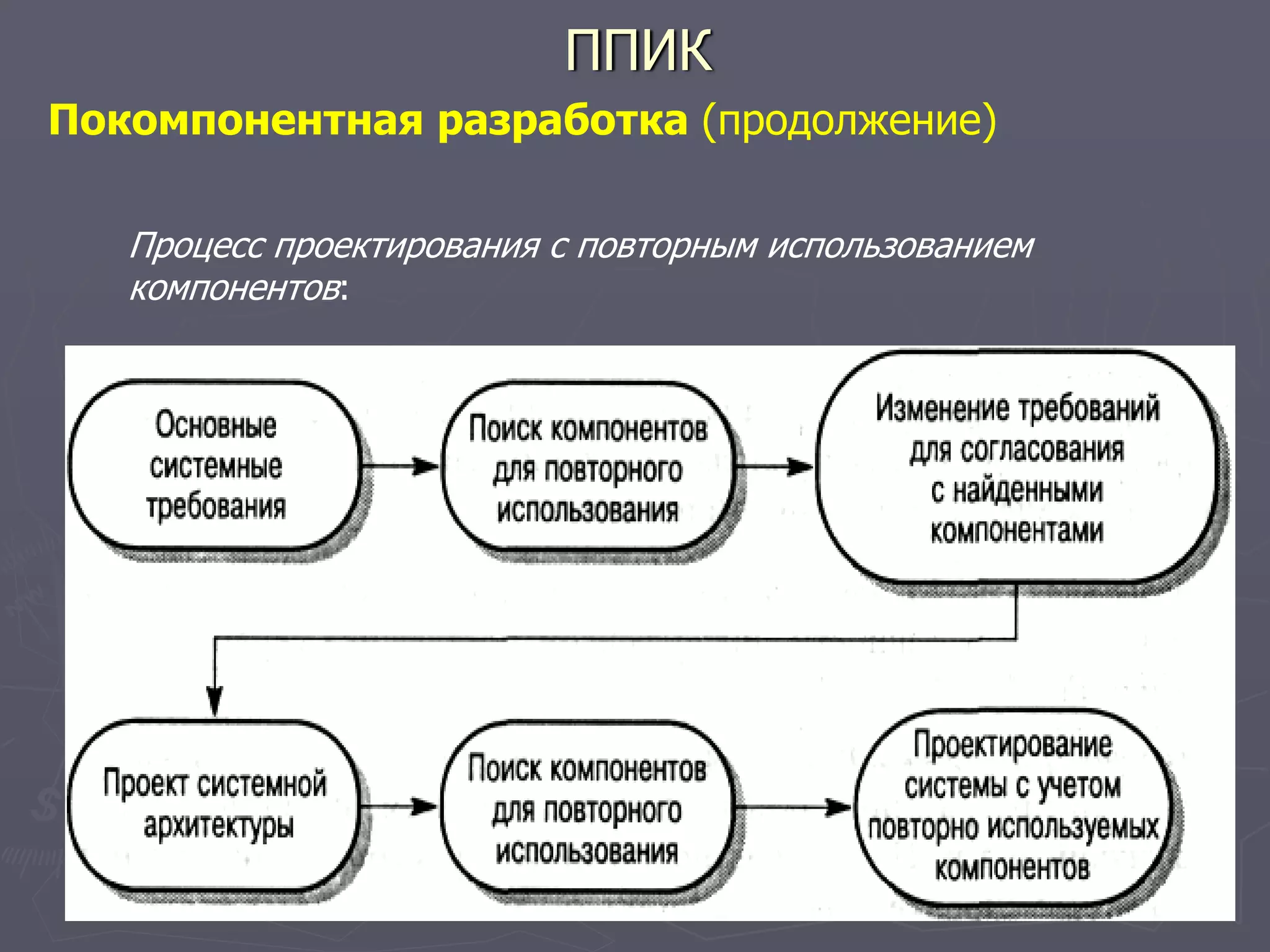 ППИК
Покомпонентная разработка (продолжение)
Процесс проектирования с повторным использованием
компонентов:
 