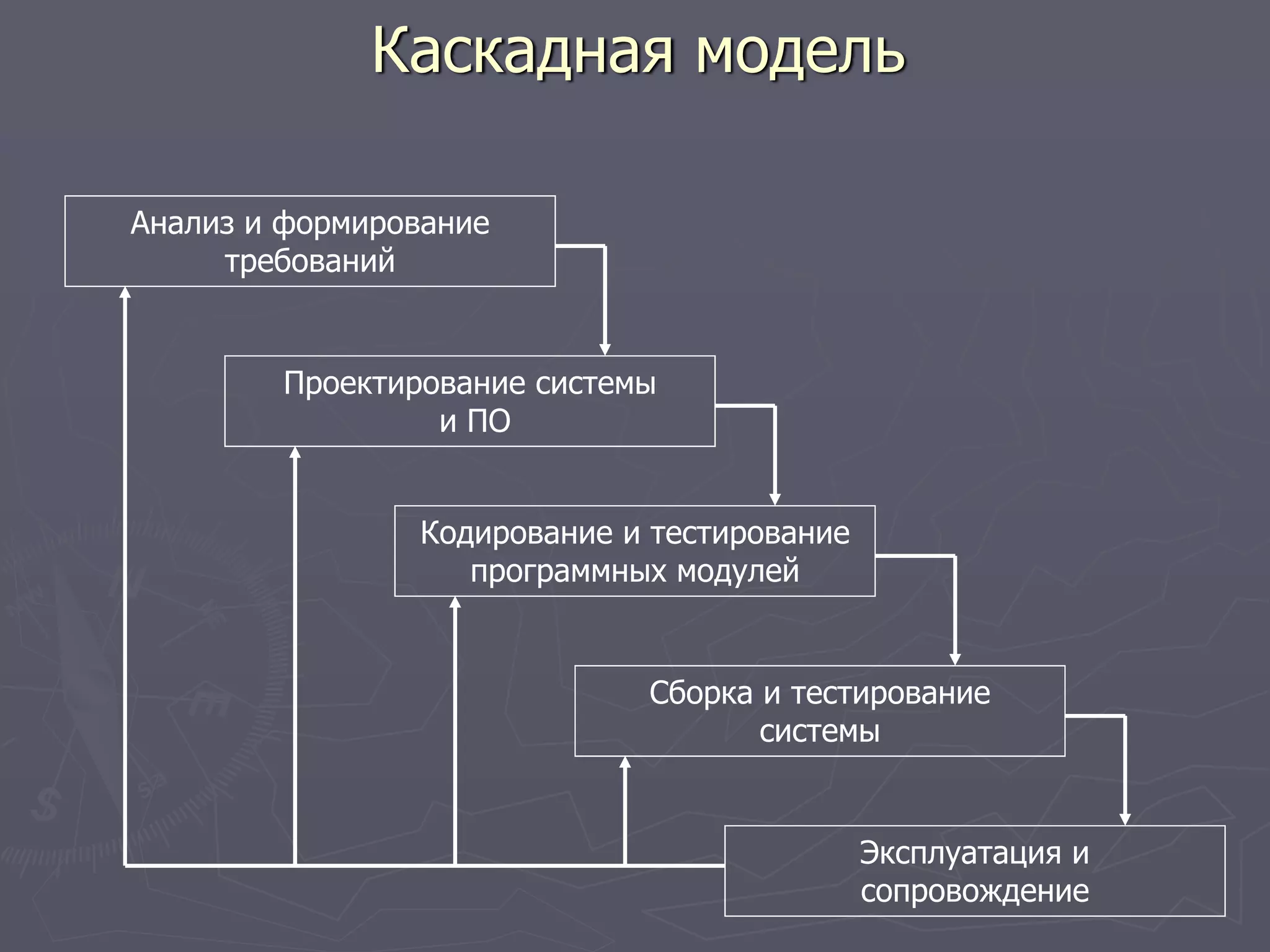 Каскадная модель
Анализ и формирование
требований
Проектирование системы
и ПО
Кодирование и тестирование
программных модулей
Сборка и тестирование
системы
Эксплуатация и
сопровождение
 
