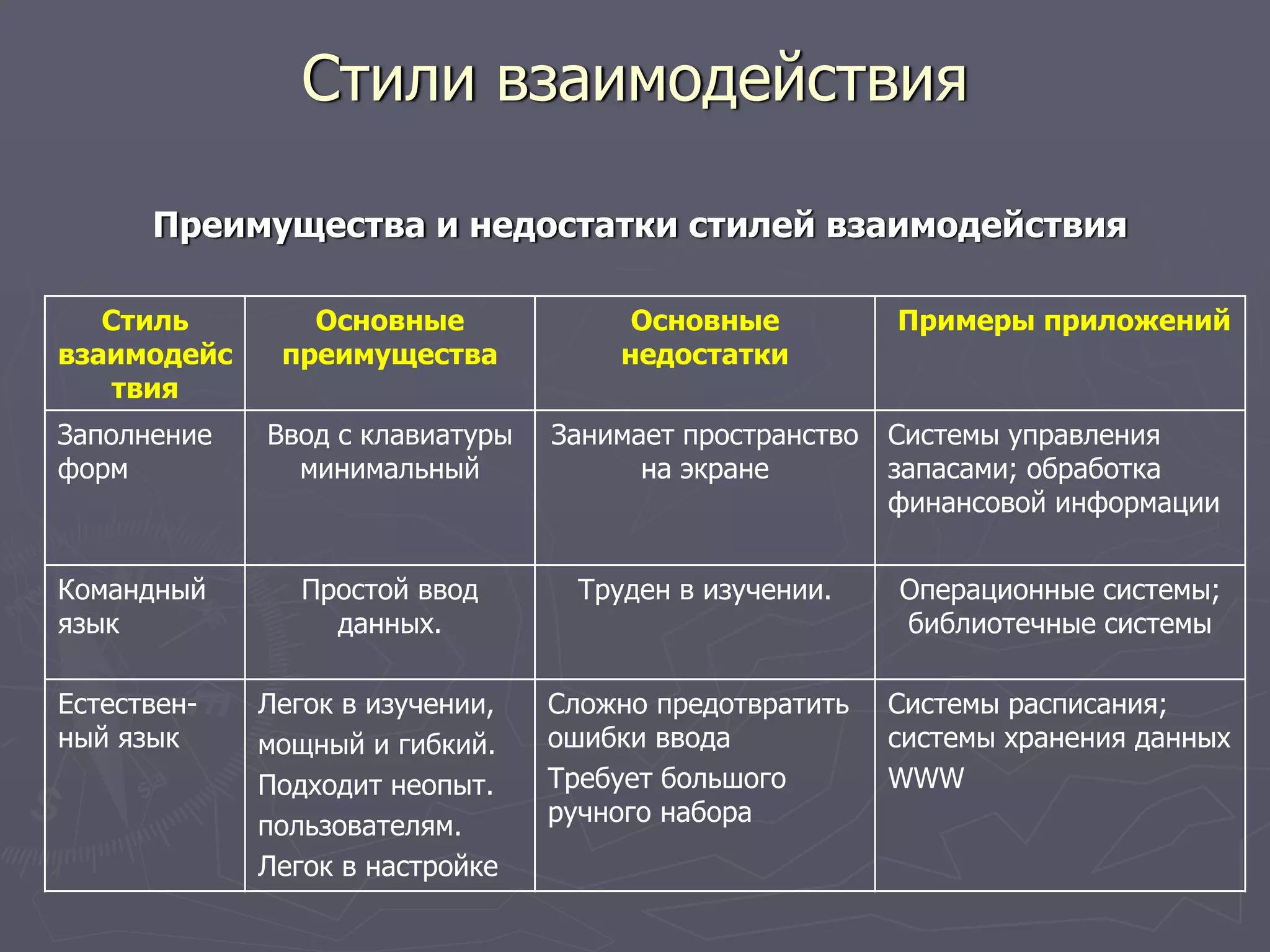 Стили взаимодействия
Преимущества и недостатки стилей взаимодействия
Стиль
взаимодейс
твия
Основные
преимущества
Основные
недостатки
Примеры приложений
Заполнение
форм
Ввод с клавиатуры
минимальный
Занимает пространство
на экране
Системы управления
запасами; обработка
финансовой информации
Командный
язык
Простой ввод
данных.
Труден в изучении. Операционные системы;
библиотечные системы
Естествен-
ный язык
Легок в изучении,
мощный и гибкий.
Подходит неопыт.
пользователям.
Легок в настройке
Сложно предотвратить
ошибки ввода
Требует большого
ручного набора
Системы расписания;
системы хранения данных
WWW
 