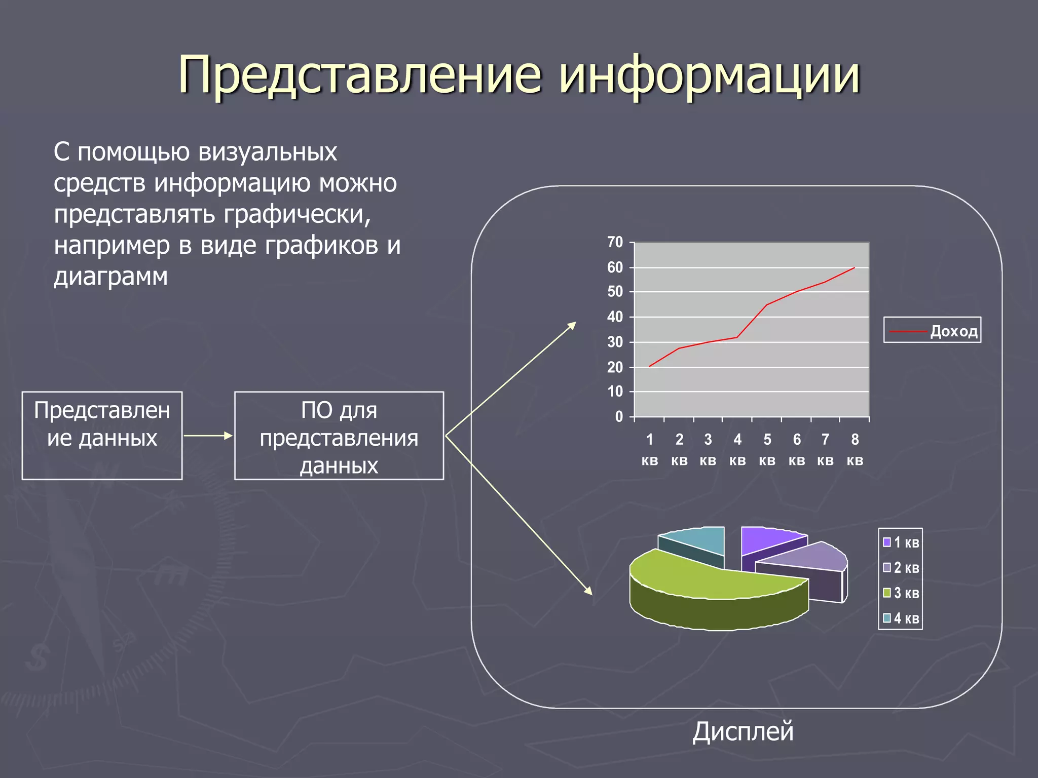 Представление информации
С помощью визуальных
средств информацию можно
представлять графически,
например в виде графиков и
диаграмм
Представлен
ие данных
ПО для
представления
данных
0
10
20
30
40
50
60
70
1
кв
2
кв
3
кв
4
кв
5
кв
6
кв
7
кв
8
кв
Доход
1 кв
2 кв
3 кв
4 кв
Дисплей
 