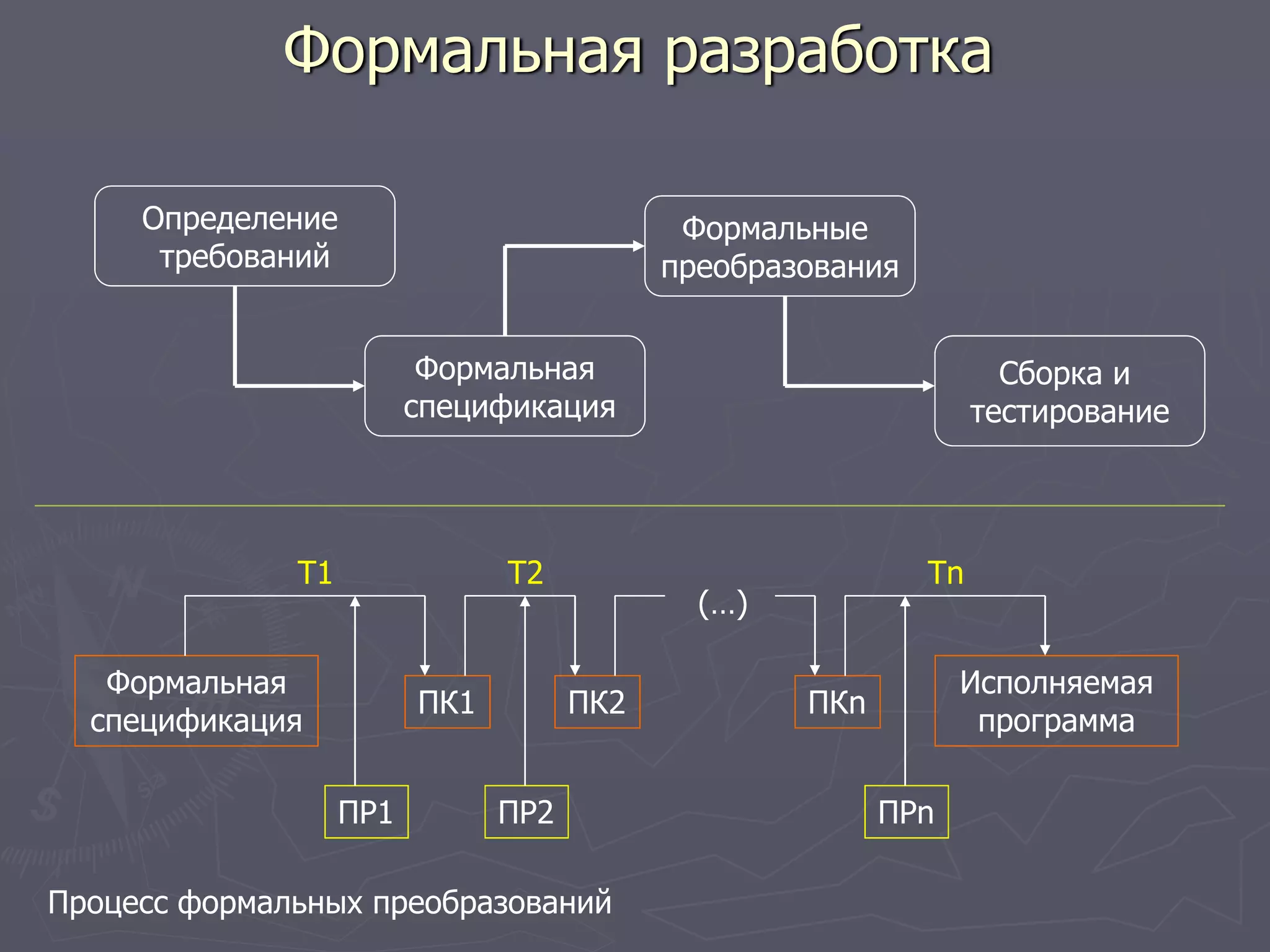 Формальная разработка
Определение
требований
Формальная
спецификация
Формальные
преобразования
Сборка и
тестирование
Формальная
спецификация
ПК1 ПК2 ПКn
Исполняемая
программа
(…)
T1 T2 Tn
ПР1 ПР2 ПРn
Процесс формальных преобразований
 