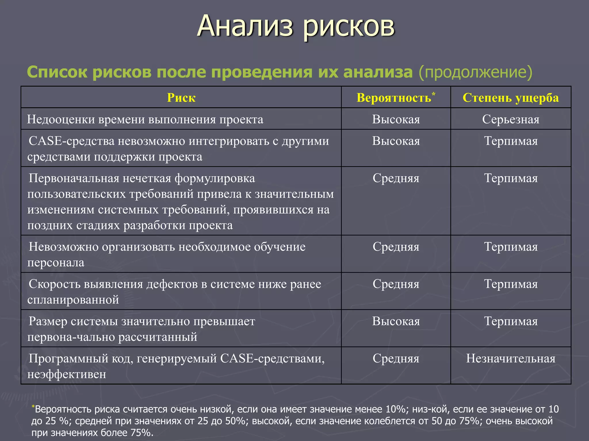 Риск Вероятность* Степень ущерба
Недооценки времени выполнения проекта Высокая Серьезная
CASE-средства невозможно интегрировать с другими
средствами поддержки проекта
Высокая Терпимая
Первоначальная нечеткая формулировка
пользовательских требований привела к значительным
изменениям системных требований, проявившихся на
поздних стадиях разработки проекта
Средняя Терпимая
Невозможно организовать необходимое обучение
персонала
Средняя Терпимая
Скорость выявления дефектов в системе ниже ранее
спланированной
Средняя Терпимая
Размер системы значительно превышает
первона-чально рассчитанный
Высокая Терпимая
Программный код, генерируемый CASE-средствами,
неэффективен
Средняя Незначительная
Анализ рисков
Список рисков после проведения их анализа (продолжение)
*Вероятность риска считается очень низкой, если она имеет значение менее 10%; низ-кой, если ее значение от 10
до 25 %; средней при значениях от 25 до 50%; высокой, если значение колеблется от 50 до 75%; очень высокой
при значениях более 75%.
 