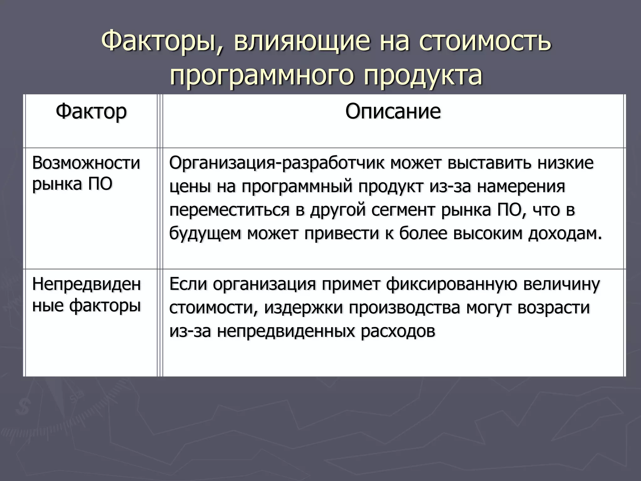 Факторы, влияющие на стоимость
программного продукта
Фактор Описание
Возможности
рынка ПО
Организация-разработчик может выставить низкие
цены на программный продукт из-за намерения
переместиться в другой сегмент рынка ПО, что в
будущем может привести к более высоким доходам.
Непредвиден
ные факторы
Если организация примет фиксированную величину
стоимости, издержки производства могут возрасти
из-за непредвиденных расходов
 
