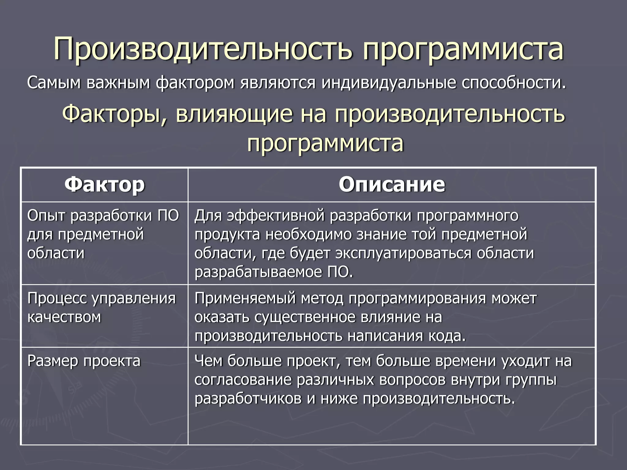 Самым важным фактором являются индивидуальные способности.
Факторы, влияющие на производительность
программиста
Производительность программиста
Фактор Описание
Опыт разработки ПО
для предметной
области
Для эффективной разработки программного
продукта необходимо знание той предметной
области, где будет эксплуатироваться области
разрабатываемое ПО.
Процесс управления
качеством
Применяемый метод программирования может
оказать существенное влияние на
производительность написания кода.
Размер проекта Чем больше проект, тем больше времени уходит на
согласование различных вопросов внутри группы
разработчиков и ниже производительность.
 