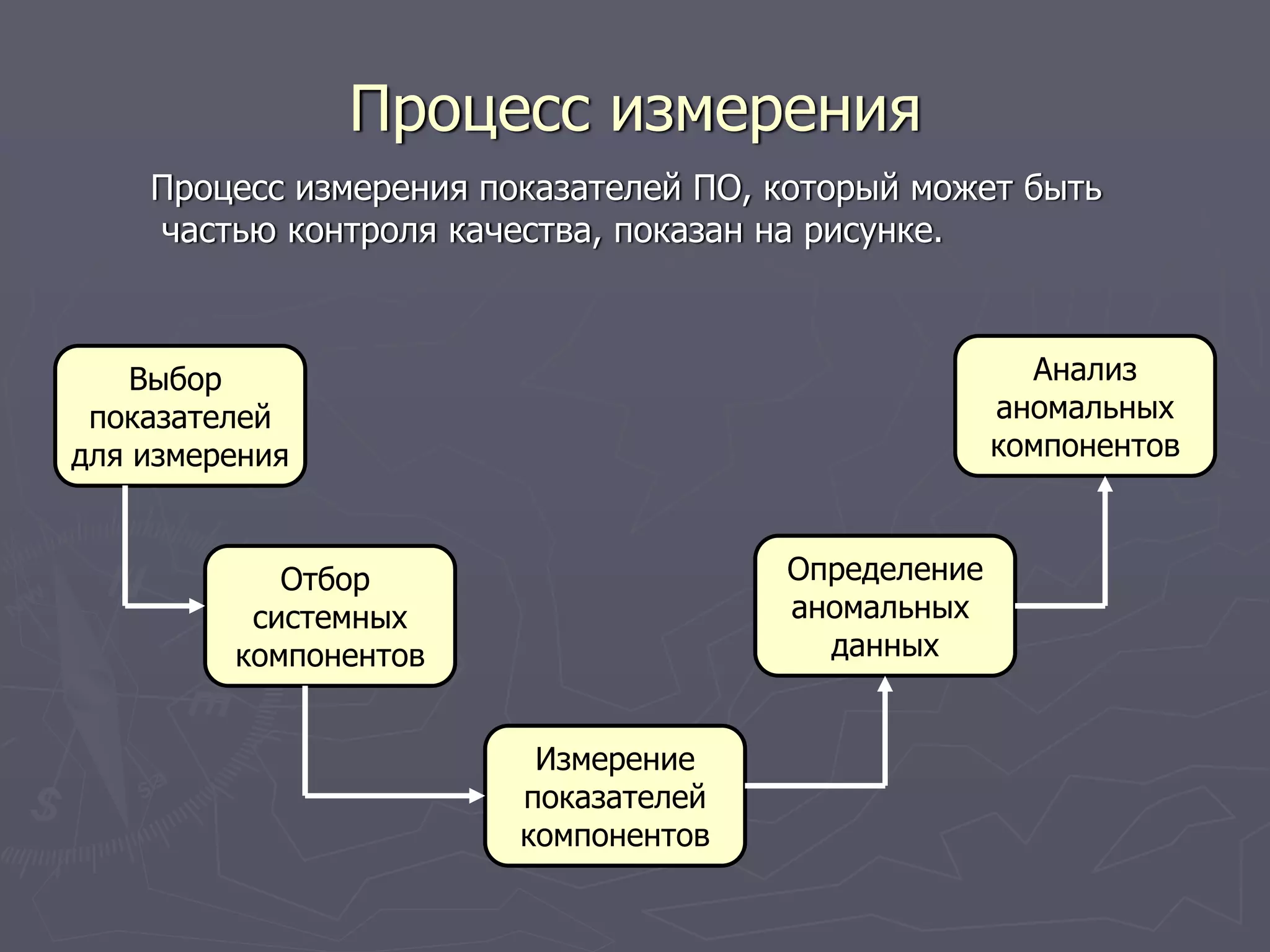 Процесс измерения
Процесс измерения показателей ПО, который может быть
частью контроля качества, показан на рисунке.
Выбор
показателей
для измерения
Отбор
системных
компонентов
Измерение
показателей
компонентов
Определение
аномальных
данных
Анализ
аномальных
компонентов
 