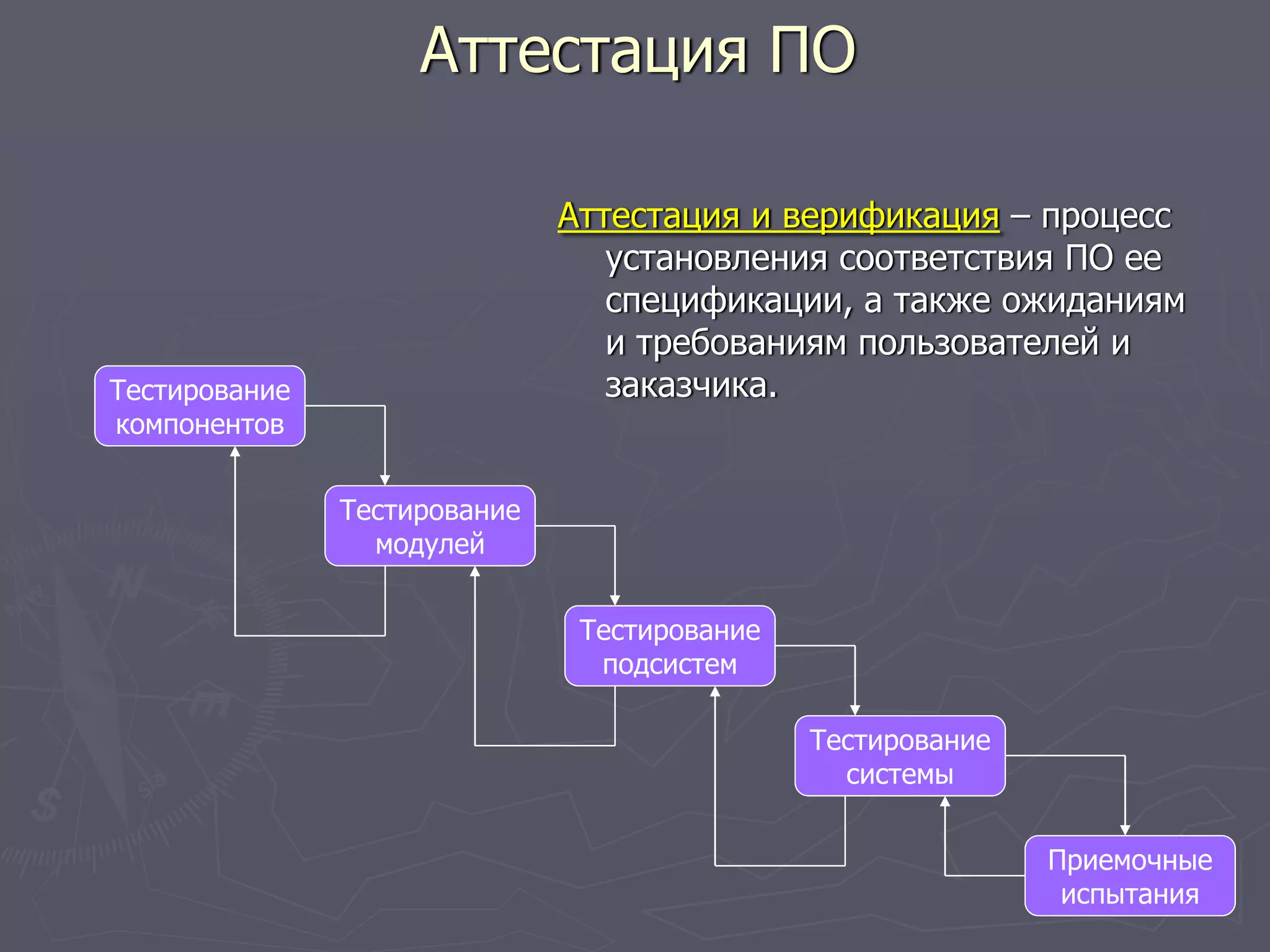 Аттестация и верификация – процесс
установления соответствия ПО ее
спецификации, а также ожиданиям
и требованиям пользователей и
заказчика.
Аттестация ПО
Тестирование
компонентов
Тестирование
модулей
Тестирование
подсистем
Тестирование
системы
Приемочные
испытания
 