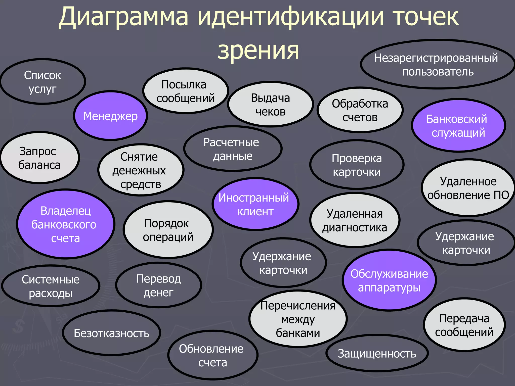 Диаграмма идентификации точек
зрения
Менеджер
Владелец
банковского
счета
Иностранный
клиент
Банковский
служащий
Обслуживание
аппаратуры
Удаленная
диагностика
Запрос
баланса
Снятие
денежных
средств
Выдача
чеков
Удаленное
обновление ПО
Перечисления
между
банками
Передача
сообщений
Порядок
операций
Незарегистрированный
пользователь
Удержание
карточки
Защищенность
Проверка
карточки
Удержание
карточки
Безотказность
Расчетные
данные
Системные
расходы
Обновление
счета
Обработка
счетов
Перевод
денег
Посылка
сообщений
Список
услуг
 