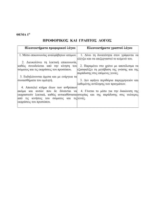 ΘΕΜΑ 1Ο
ΠΡΟΦΟΡΙΚΟΣ ΚΑΙ ΓΡΑΠΤΟΣ ΛΟΓΟΣ
Πλεονεκτήματα προφορικού λόγου Πλεονεκτήματα γραπτού λόγου
1. Μέσο επικοινωνίας αναλφάβητων ατόμων.
2. Διευκολύνει τη λεκτική επικοινωνία,
καθώς συνοδεύεται από την κίνηση του
σώματος και τις εκφράσεις του προσώπου.
3. Εκδηλώνονται άμεσα και με ενάργεια τα
συναισθήματα του ομιλητή.
4. Αποτελεί κτήμα όλων των ανθρώπων
ακόμα και αυτών που δε δύνανται να
εκφραστούν λεκτικά, καθώς αντικαθίσταται
από τις κινήσεις του σώματος και τις
εκφράσεις του προσώπου.
1. Δίνει τη δυνατότητα στον γράφοντα να
ελέγξει και να επεξεργαστεί το κείμενό του.
2. Παραμένει στο χρόνο με αποτέλεσμα να
εξασφαλίζει τη μετάβαση της γνώσης και της
παράδοσης στις επόμενες γενιές.
3. Δεν αφήνει περιθώρια παρερμηνειών και
λαθεμένης αντίληψης των πραγμάτων.
4. Γίνεται το μέσο για την διαιώνιση της
ιστορίας και της παράδοσης στις νεώτερες
γενιές.
 