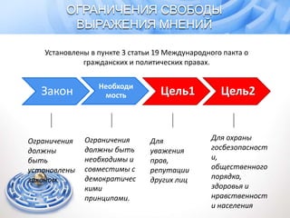 Закон Необходи
мость Цель1 Цель2
Ограничения
должны
быть
установлены
законом.
Ограничения
должны быть
необходимы и
совместимы с
демократичес
кими
принципами.
Для
уважения
прав,
репутации
других лиц
Для охраны
госбезопасност
и,
общественного
порядка,
здоровья и
нравственност
и населения
Установлены в пункте 3 статьи 19 Международного пакта о
гражданских и политических правах.
ОГРАНИЧЕНИЯ СВОБОДЫ
ВЫРАЖЕНИЯ МНЕНИЙ
 