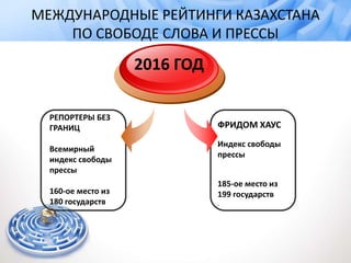 МЕЖДУНАРОДНЫЕ РЕЙТИНГИ КАЗАХСТАНА
ПО СВОБОДЕ СЛОВА И ПРЕССЫ
РЕПОРТЕРЫ БЕЗ
ГРАНИЦ
Всемирный
индекс свободы
прессы
160-ое место из
180 государств
2016 ГОД
ФРИДОМ ХАУС
Индекс свободы
прессы
185-ое место из
199 государств
.
 