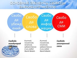 Свобо
да
убежд
ений
Свобо
да
слова
Свобо
да
инфор
мации
Свобо
да
СМИ
Свобода
международ
ной связи
В устной,
письменной,
печатной,
художественно
й или любой
другой форме.
Свобода
электронной
связи
В устной,
письменной,
печатной,
художественно
й или любой
другой форме.
ОСНОВНЫЕ ЭЛЕМЕНТЫ СВОБОДЫ
ВЫРАЖЕНИЯ МНЕНИЙ:
 