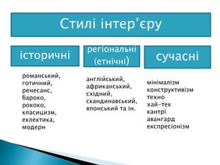 Стилі інтер’єру
історичні сучасні
романський,
готичний,
ренесанс,
бароко,
рококо,
класицизм,
еклектика,
модерн
мінімалізм
конструктивізм
техно
хай-тек
кантрі
авангард
експресіонізм
регіональні
(етнічні)
англійський,
африканський,
східний,
скандинавський,
японський та ін.
 
