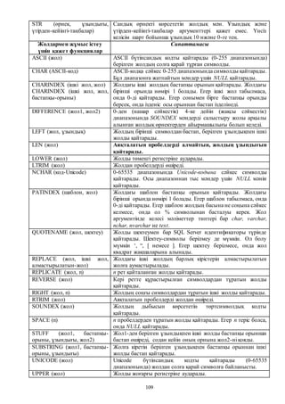 109
STR (өрнек, ұзындығы,
үтірден-кейінгі-таңбалар)
Сандық өрнекті көрсететін жолдық мән. Ұзындық және
үтірден-кейінгі-таңбалар аргументтері қажет емес. Үнсіз
келісім шарт бойынша ұзындық 10 нжәне 0-ге тең.
Жолдармен жұмыс істеу
үшін қажет функциялар
Сипаттамасы
ASCII (жол) ASCII бүтінсандық кодты қайтарады (0-255 диапазонында)
берілген жолдың солға қарай тұрған символды.
CHAR (ASCII-код) ASCII-кодқа сәйкес 0-255 диапазонында символды қайтарады.
Бұл диапазонға жатпайтын мәндер үшін NULL қайтарады.
CHARINDEX (ішкі жол, жол)
CHARINDEX (ішкі жол, жол,
бастапқы-орыны)
Жолдағы ішкі жолдың бастапқы орынын қайтарады. Жолдағы
бірінші орында нөмірі 1 болады. Егер ішкі жол табылмаса,
онда 0-ді қайтарады. Егер сонымен бірге бастапқы орынды
берсек, онда ізденіс осы орыннан бастап ізделінеді.
DIFFERENCE (жол1, жол2) 0-ден (нашар сәйкестік) 4-ке дейін (жақсы сәйкестік)
диапазонында SOUNDEX мәндерді салыстыру жолы арқылы
алынған жолдық өрнектерден айырмашылығы болып келеді.
LEFT (жол, ұзындық) Жолдың бірінші символдан бастап, берілген ұзындықпен ішкі
жолды қайтарады.
LEN (жол) Аяқталатын пробелдерді алмайтын, жолдың ұзындығын
қайтарады.
LOWER (жол) Жолды төмеңгі регистріне аударады.
LTRIM (жол) Жолдан пробелдерді өшіреді.
NCHAR (код-Unicode) 0-65535 диапазонында Unicode-кодына сәйкес символды
қайтарады. Осы диапазоннан тыс мәндер үшін NULL мәнін
қайтарады.
PATINDEX (шаблон, жол) Жолдағы шаблон бастапқы орынын қайтарады. Жолдағы
бірінші орында нөмірі 1 болады. Егер шаблон табылмаса, онда
0-ді қайтарады. Егер шаблон жолдың басына не соңына сәйкес
келмесе, онда ол % символынан басталуы керек. Жол
аргументінде келесі мәліметтер типтері бар char, varchar,
nchar, nvarchar не text.
QUOTENAME (жол, шектеу) Жолды шектеумен бар SQL Server идентификаторы түрінде
қайтарады. Шектеу-символы берілмеу де мүмкін. Ол болу
мүмкін ‘, “, [ немесе ]. Егер шектеу берілмесе, онда жол
квадрат жақшаларына алынады.
REPLACE (жол, ішкі жол,
алмастырылатын-жол)
Жолдағы ішкі жолдың барлық кірістерін алмастырылатын
жолға аумастырылады.
REPLICATE (жол, n) n рет қайталанған жолды қайтарады.
REVERSE (жол) Кері ретте құрастырылған символдардан тұратын жолды
қайтарады.
RIGHT (жол, n) Жолдың соңғы символдардан тұратын ішкі жолды қайтарады.
RTRIM (жол) Аяқталатын пробелдерді жолдан өшіреді.
SOUNDEX (жол) Жолдың дыбысын көрсететін төртсимволдық кодты
қайтарады.
SPACE (n) n пробелдерден тұратын жолды қайтарады. Егер n теріс болса,
онда NULL қайтарады.
STUFF (жол1, бастапқы-
орыны, ұзындығы, жол2)
Жол1-ден берілген ұзындықпен ішкі жолды бастапқы орыннан
бастап өшіреді, содан кейін оның орнына жол2-ні қояды.
SUBSTRING (жол1, бастапқы-
орыны, ұзындығы)
Жолға кіретін берілген ұзындықпен бастапқы орыннан ішкі
жолды бастап қайтарады.
UNICODE (жол) Unicode бүтінсандық кодты қайтарады (0-65535
диапазонында) жолдан солға қарай символға байланысты.
UPPER (жол) Жолды жоғарғы регистріне аударады.
 