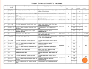 № Үндсэн төрөл,
хэлбэр
Утга санаа Тодорхойлогч шинж Нэршил Түвшин
Дэс Тоо Тэмдэг Чанар
1 {(C+), (Y+)} Сэтгэл эерэг хөдлөл, зохистой үйлийн нэгсэл Мэдлэг бүтээх зохистой үйлийг сэтгэл эерэг
хөдлөлтэй холбосон байх
сайхан хичээл
I
1
A+
маш сайн
2 {(C+), (Y++)} {(C+), (Y+)} идеал нэгсэлд хэт зохимжтой үйл бий
болох
Нэгсэлд зохимжтой үйл давамгайлсан байх үйлэн хичээл 0.8 A
сайн
3 {(C++), (Y+)} {(C+), (Y+)} идеал нэгсэлд сэтгэлийн хэт эерэг
хөдлөл үйл бий болох
Нэгсэлд сэтгэлийн эерэг хөдлөл
давамгайлсан байх
сэтгэлэн хичээл 0.6 A-
4 {Y+} Зөвхөн зохистой үйл Мэдлэгийг зөвхөн үйл болгон хувиргах роботон хичээл II 0.5 B дунд
5 {(C-), (Y+)} Сэтгэлийн сөрөг хөдлөл, зохистой үйлийг нэгсэх Мэдлэг бүтээх зохистой үйлийг сэтгэл сөрөг
хөдлөлтэй холбосон байх
цэрэг хичээл III
0,4 С+
тааруу
6 {(C- ), (Y++)} {(C-), (Y+)} идеал нэгсэлд хэт зохимжтой үйлийг
бий болгох
Нэгсэлд зохимжтой үйл нь давамгайлсан
байх
0,3 С
7 {(C- - ), (Y+)} {(C-), (Y+)} идеал нэгсэлд сэтгэлийн их сөрөг
хөдлөлийг бий болох
Нэгсэлд сэтгэлийн сөрөг хөдлөл
давамгайлсан байх
0.2 C-
8 {С+} Зөвхөн эерэг сэтгэл хөдлөл байх Мэдлэг бүтээх үйлгүй, зөвхөн сэтгэлийн
эерэг хөдлөл, хөөрөл байх
марзан хичээл IV 0.1 D нэн тааруу
9 Тэг хичээл Үйл ч үгүй, сэтгэл хөдлөл ч үгүй Мэдлэг бүтээх үйлгүй, сэтгэл хөдлөлгүй байх.
Тэг үйл, тэг сэтгэл хөдлөл байх
хоосон хичээл V 0 F тэг хичээл
10 {(C+), (Y-)} Сэтгэлийн эерэг хөдлөл, зохисгүй үйл нэгсэх Сэтгэлийн эерэг хөдлөлийг зохисгүй үйлтэй
холбох
муу хичээл
VI
-0.1
E
муу
11 {(C++), (Y-)} {(C+), (Y-)} идеал нэгсэлд сэтгэлийн их эерэг
хөдлөл бий болох
Нэгсэлд сэтгэлийн эерэг хөдлөл
давамгайлсан байх
-0.2
12 {(C+), (Y- -)} {(C+), (Y-)} идеал нэгсэлд хэт зохимжгүй үйл бий
болох
Нэгсэлд хэт зохимжгүй үйл давамгайлсан
байх
-0.3
13 {С-} Зөвхөн сөрөг сэтгэл хөдлөл байх Мэдлэг бүтээх үйлгүй, зөвхөн сэтгэлийн
сөрөг хөдлөл, хөөрөл байх
-0.4
14 {Y-} Зөвхөн зохисгүй үйл байх Мэдлэгийг бүтээгдэхгүй, зөвхөн зохисгүй үйл
байх
-0.5
15 {(C-), (Y-)} Сэтгэлийн сөрөг хөдлөл, зохисгүй үйл нэгсэх Сэтгэлийн сөрөг хөдлөл, зохисгүй үйлтэй
нэгсэх
муухай хичээл
VII
-0.6
H
маш
муу
16 {(C- -), (Y-)} {(C-), (Y-)} идеал нэгсэлд сэтгэлийн хэт сөрөг үйл
бий болох
Нэгсэлд сэтгэлийн сөрөг хөдлөл хэт
давамгайлсан байх
-0.8
17 {(C- ), (Y- -)} {(C-), (Y-)} идеал нэгсэлд хэт зохисгүй үйл бий
болох
Нэгсэлд зохисгүй үйл хэт давамгайлсан байх -1
Хүснэгт. Хичээл, сургалтын СҮН таксономи
 