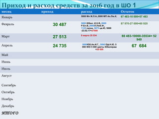 Приход и расход средств за 2016 год в ШО 1
месяц приход расход Остаток
Январь 5000 Мп Ж.Л.А.,5000 МП Ал.Лю.К. 67 483-10 000=57 483
Февраль 30 487 5000 Юбил. И.Н.В.,5000
Р.Ел.В.,5000Л.Люб.Ф.,
1125 папки, 5875 цв.Ю, 5000
-23.02.17=27000
87 970-27 000=60 920
Март 27 513 8 марта 35 534 88 483-10000-35534= 52
949
Апрель 24 735 5000Юб.Ан.И.Г., 5000 Еф.Н.Ю. 5
000 ФЮ 5 000 цветы Юбилярам
=20 000
67 684
Май
Июнь
Июль
Август
Сентябрь
Октябрь
Ноябрь
Декабрь
ИТОГО
 
