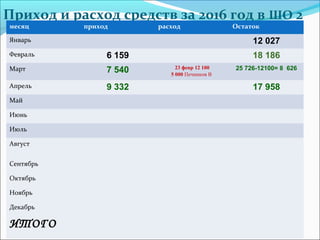 Приход и расход средств за 2016 год в ШО 2
месяц приход расход Остаток
Январь 12 027
Февраль 6 159 18 186
Март 7 540 23 февр 12 100
5 000 Печников В
25 726-12100= 8 626
Апрель 9 332 17 958
Май
Июнь
Июль
Август
Сентябрь
Октябрь
Ноябрь
Декабрь
ИТОГО
 