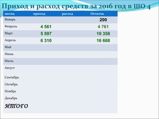 Приход и расход средств за 2016 год в ШО 4
месяц приход расход Остаток
Январь 200
Февраль 4 561 4 761
Март 5 597 10 358
Апрель 6 310 16 668
Май
Июнь
Июль
Август
Сентябрь
Октябрь
Ноябрь
Декабрь
ИТОГО
 