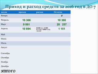 Приход и расход средств за 2016 год в ДО 7
месяц приход расход Остаток
Январь 0
Февраль 10 366 10 366
Март 9 891 20 257
Апрель 10 894 20 000 экск +5 000
М.П.Айр.+ 5000 Ю.Еф
=30 000
1 151
Май
Июнь
Июль
Август
Сентябрь
Октябрь
Ноябрь
Декабрь
ИТОГО
 