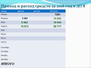 Приход и расход средств за 2016 год в ДО 8
месяц приход расход Остаток
Январь 7201
Февраль 3 481 10 682
Март 8 962 19 644
Апрель 10 073 29 717
Май
Июнь
Июль
Август
Сентябрь
Октябрь
Ноябрь
Декабрь
ИТОГО
 