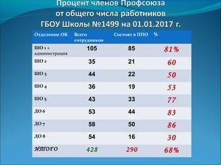 Отделение ОК Всего
сотрудников
Состоят в ППО %
ШО 1 +
администрация
105 85 81%
ШО 2 35 21 60
ШО 3 44 22 50
ШО 4 36 19 53
ШО 5 43 33 77
ДО 6 53 44 83
ДО 7 58 50 86
ДО 8 54 16 30
ИТОГО 428 290 68%
 