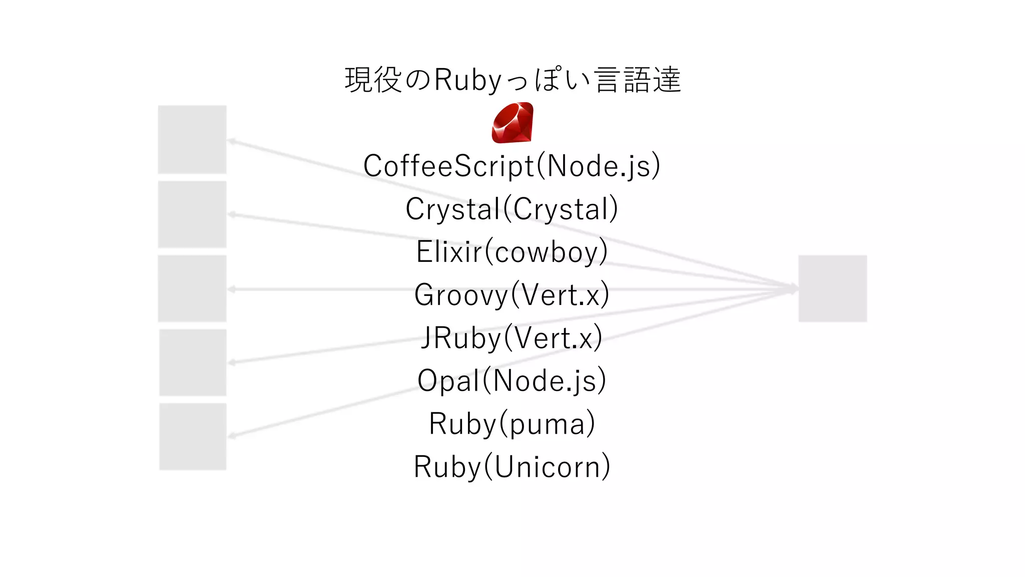 現役のRubyっぽい⾔語達
CoffeeScript(Node.js)
Crystal(Crystal)
Elixir(cowboy)
Groovy(Vert.x)
JRuby(Vert.x)
Opal(Node.js)
Ruby(puma)
Ruby(Unicorn)
 