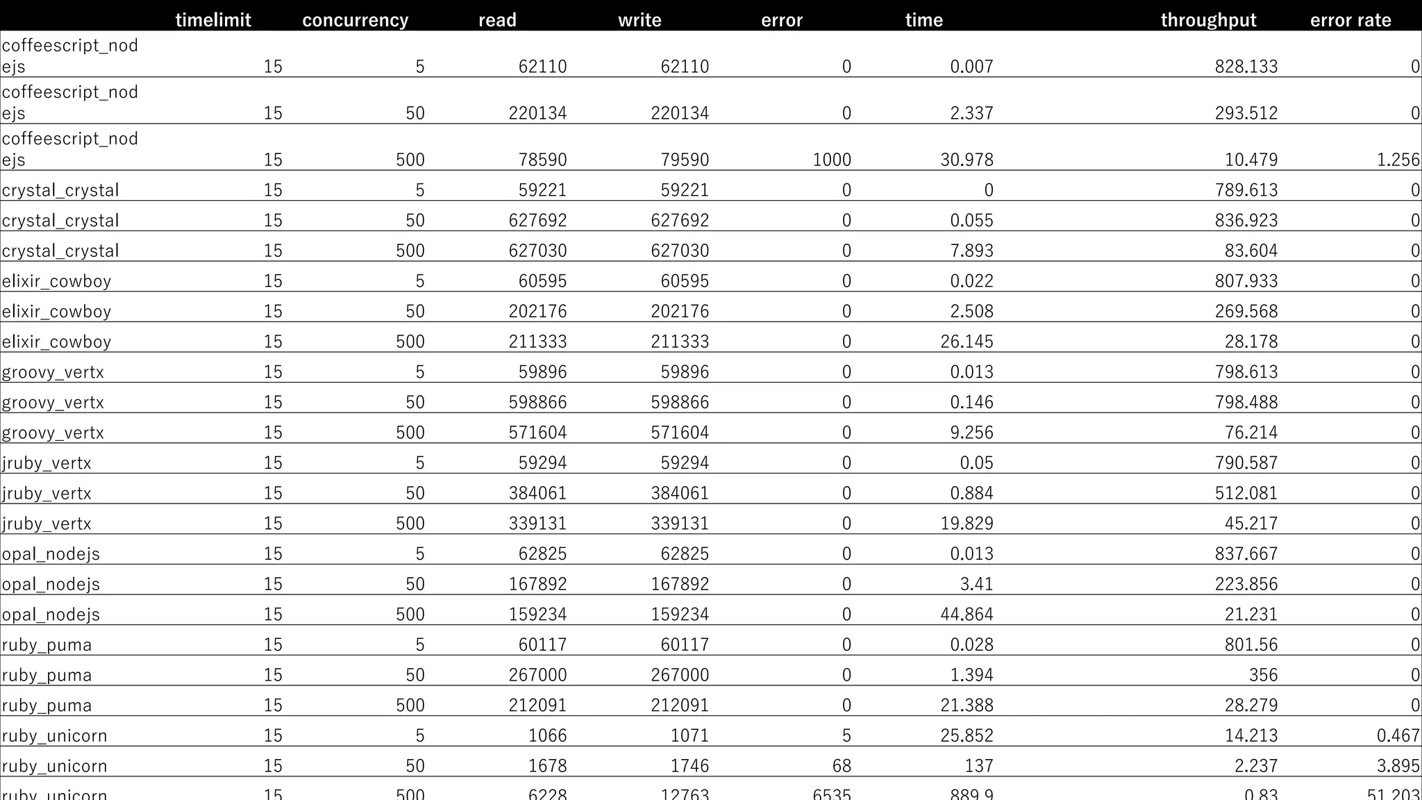 timelimit concurrency read write error time throughput error rate
coffeescript_nod
ejs 15 5 62110 62110 0 0.007 828.133 0
coffeescript_nod
ejs 15 50 220134 220134 0 2.337 293.512 0
coffeescript_nod
ejs 15 500 78590 79590 1000 30.978 10.479 1.256
crystal_crystal 15 5 59221 59221 0 0 789.613 0
crystal_crystal 15 50 627692 627692 0 0.055 836.923 0
crystal_crystal 15 500 627030 627030 0 7.893 83.604 0
elixir_cowboy 15 5 60595 60595 0 0.022 807.933 0
elixir_cowboy 15 50 202176 202176 0 2.508 269.568 0
elixir_cowboy 15 500 211333 211333 0 26.145 28.178 0
groovy_vertx 15 5 59896 59896 0 0.013 798.613 0
groovy_vertx 15 50 598866 598866 0 0.146 798.488 0
groovy_vertx 15 500 571604 571604 0 9.256 76.214 0
jruby_vertx 15 5 59294 59294 0 0.05 790.587 0
jruby_vertx 15 50 384061 384061 0 0.884 512.081 0
jruby_vertx 15 500 339131 339131 0 19.829 45.217 0
opal_nodejs 15 5 62825 62825 0 0.013 837.667 0
opal_nodejs 15 50 167892 167892 0 3.41 223.856 0
opal_nodejs 15 500 159234 159234 0 44.864 21.231 0
ruby_puma 15 5 60117 60117 0 0.028 801.56 0
ruby_puma 15 50 267000 267000 0 1.394 356 0
ruby_puma 15 500 212091 212091 0 21.388 28.279 0
ruby_unicorn 15 5 1066 1071 5 25.852 14.213 0.467
ruby_unicorn 15 50 1678 1746 68 137 2.237 3.895
 