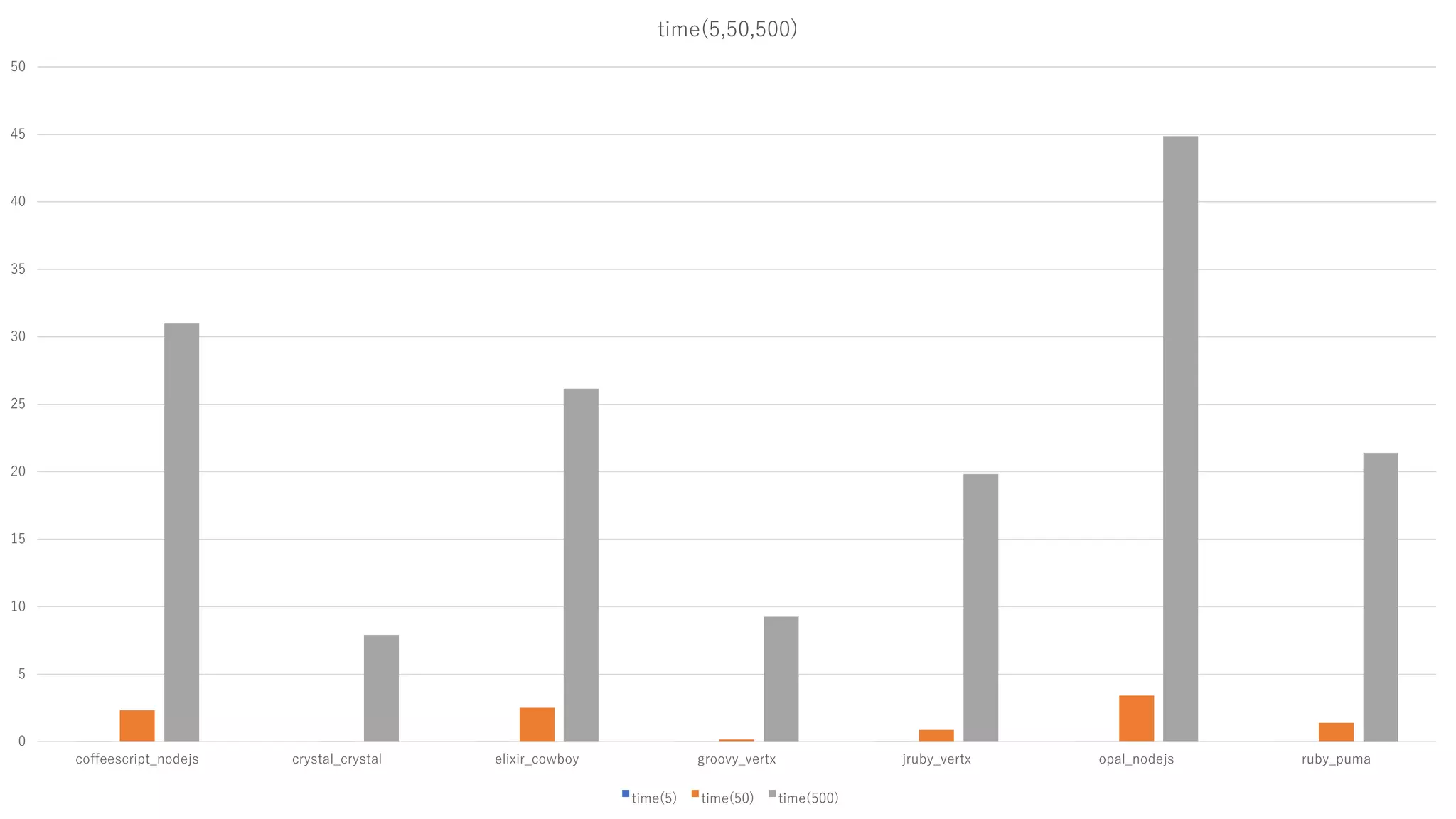 0
5
10
15
20
25
30
35
40
45
50
coffeescript_nodejs crystal_crystal elixir_cowboy groovy_vertx jruby_vertx opal_nodejs ruby_puma
time(5,50,500)
time(5) time(50) time(500)
 