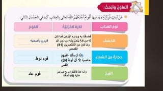 ِ‫ه‬ ِ‫َار‬‫د‬ِ‫ب‬َ‫و‬ ِ‫ه‬ِ‫ب‬ ‫ا‬َ‫ن‬ْ‫ف‬َ‫س‬َ‫خ‬َ‫ف‬َ‫َان‬‫ك‬ ‫ا‬َ‫م‬َ‫ف‬ َ‫ض‬ْ‫ر‬َ ْ‫اْل‬
ُ‫ه‬َ‫ن‬‫و‬ُ‫ر‬ُ‫ص‬‫ن‬َ‫ي‬ ٍ‫ة‬َ‫ئ‬ِ‫ف‬ ‫ن‬ِ‫م‬ ُ‫ه‬َ‫ل‬ِ ‫ه‬‫َّللا‬ ِ‫ُون‬‫د‬ ‫ن‬ِ‫م‬
‫ي‬ ِ‫ر‬ ِ‫ص‬َ‫ت‬‫ن‬ُ‫م‬ْ‫ل‬‫ا‬ َ‫ن‬ِ‫م‬ َ‫َان‬‫ك‬ ‫ا‬َ‫م‬َ‫و‬َ‫ن‬(81)
‫القصص‬
﴿ْ‫ي‬َ‫ل‬َ‫ع‬ ‫نا‬ْ‫ل‬َ‫س‬ْ‫أر‬ ‫ا‬ّ‫ن‬‫إ‬ْ‫م‬ِ‫ه‬
َ‫ل‬‫آ‬ ّ‫إال‬ ‫ا‬ً‫ب‬ ِ‫حاص‬ٍ‫وط‬ُ‫ل‬34﴾
‫القمر‬
‫عاد‬ ‫قوم‬ ِ‫ب‬ ‫ُوا‬‫ك‬ِ‫ل‬ْ‫ه‬ُ‫أ‬َ‫ف‬ ٌ‫د‬‫َا‬‫ع‬ ‫ا‬‫ه‬‫م‬َ‫أ‬َ‫و‬َ‫ص‬ْ‫ر‬َ‫ص‬ ٍ‫يح‬ ِ‫ر‬ٍ‫ر‬
ٍ‫ة‬َ‫ي‬ِ‫ت‬‫َا‬‫ع‬(6)‫الحاقة‬
‫لوط‬ ‫قوم‬
 