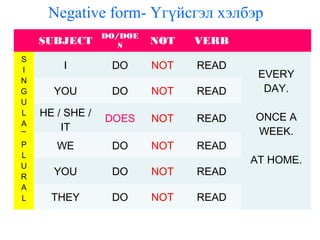 SUBJECT
DO/DOE
S NOT VERB
S
I
N
G
U
L
A
R
I DO NOT READ
EVERY
DAY.
ONCE A
WEEK.
AT HOME.
YOU DO NOT READ
HE / SHE /
IT
DOES NOT READ
P
L
U
R
A
L
WE DO NOT READ
YOU DO NOT READ
THEY DO NOT READ
Negative form- Үгүйсгэл хэлбэр
 