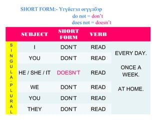SUBJECT
SHORT
FORM
VERB
S
I
N
G
U
L
A
R
I DON’T READ
EVERY DAY.
ONCE A
WEEK.
AT HOME.
YOU DON’T READ
HE / SHE / IT DOESN’T READ
P
L
U
R
A
L
WE DON’T READ
YOU DON’T READ
THEY DON’T READ
SHORT FORM:- Үгүйсгэл өгүүлбэр
do not = don’t
does not = doesn’t
 