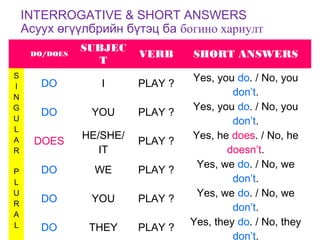 DO/DOES
SUBJEC
T
VERB SHORT ANSWERS
S
I
N
G
U
L
A
R
DO I PLAY ?
Yes, you do. / No, you
don’t.
DO YOU PLAY ?
Yes, you do. / No, you
don’t.
DOES
HE/SHE/
IT
PLAY ?
Yes, he does. / No, he
doesn’t.
P
L
U
R
A
L
DO WE PLAY ?
Yes, we do. / No, we
don’t.
DO YOU PLAY ?
Yes, we do. / No, we
don’t.
DO THEY PLAY ?
Yes, they do. / No, they
don’t.
INTERROGATIVE & SHORT ANSWERS
Асуух өгүүлбрийн бүтэц ба богино хариулт
 