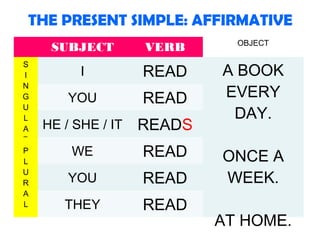 THE PRESENT SIMPLE: AFFIRMATIVE
SUBJECT VERB OBJECT
S
I
N
G
U
L
A
R
I READ A BOOK
EVERY
DAY.
ONCE A
WEEK.
AT HOME.
YOU READ
HE / SHE / IT READS
P
L
U
R
A
L
WE READ
YOU READ
THEY READ
 