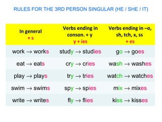In general
+ s
Verbs ending in
conson. + y
y + ies
Verbs ending in –o,
sh, tch, x, ss
+ es
work → works study → studies go → goes
eat → eats cry → cries wash → washes
play → plays try → tries watch → watches
swim → swims spy → spies mix → mixes
write → writes fly → flies kiss → kisses
RULES FOR THE 3RD PERSON SINGULAR (HE / SHE / IT)
 