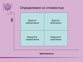 Определимся со стоимостью
$
Креативность
Дорогое
некреативное
Недорогое
некреативное
Дорогое
креативное
Недорогое
креативное
 